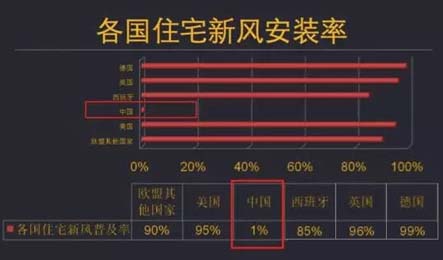 为什么家用新风系统在中国普及率这么低，难以普及的主要原因是？